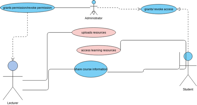 Generalization Use Case | Visual Paradigm User-Contributed Diagrams ...