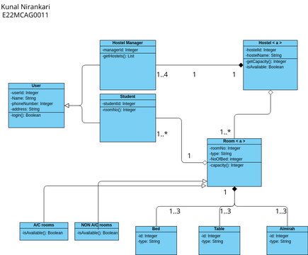 Hostel Management | Visual Paradigm User-Contributed Diagrams / Designs