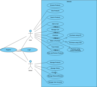 E-commerce website | Visual Paradigm User-Contributed Diagrams / Designs