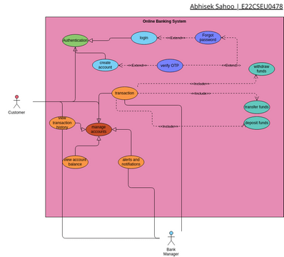 SWE Lab- Online Banking System USE CASE DIAGRAM | Visual Paradigm User ...