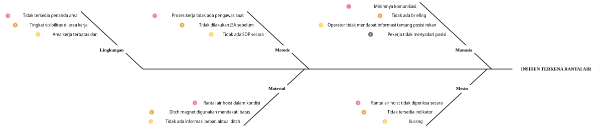 Fishbone (Ishikawa) Diagram | Visual Paradigm 社區