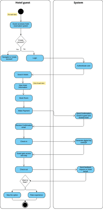 Hotel Reservation System Vpd Visual Paradigm User Contributed Diagrams Designs