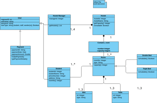 class diagram hostel management app | Visual Paradigm User-Contributed ...