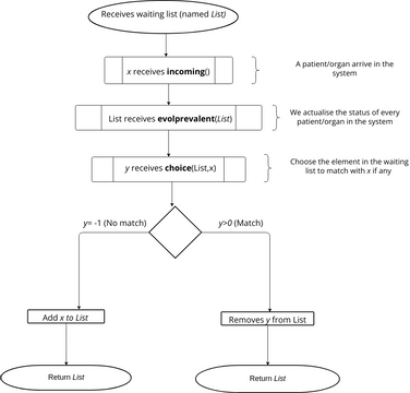 Algorithme version diagramme | Visual Paradigm User-Contributed ...