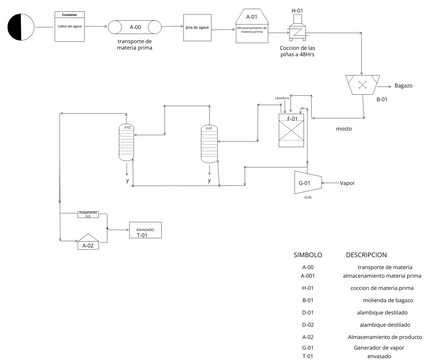 Diagram de flujo de fabricacion del tequila.vpd | Visual Paradigm User ...