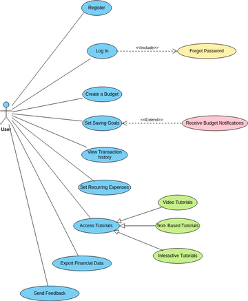 Use case diagram | Diagramas / Diseños aportados por usuarios de Visual ...