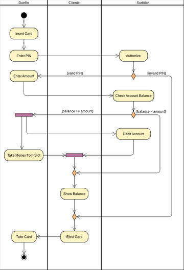 UML Activity Diagram Example: ATM | Visual Paradigm User-Contributed ...