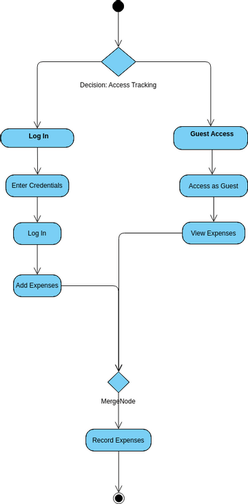 Activity 2 - Expense Tracking | Visual Paradigm User-Contributed ...