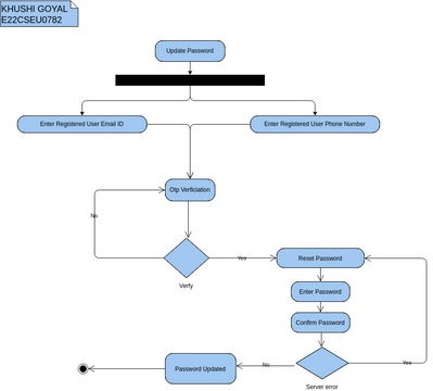 Update Profile Password | Visual Paradigm User-Contributed Diagrams ...