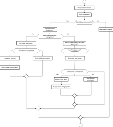 HR Onboarding Flowchart | Visual Paradigm User-Contributed Diagrams ...