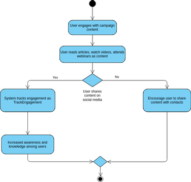 Project Activity Diagram 2 | Visual Paradigm User-Contributed Diagrams ...