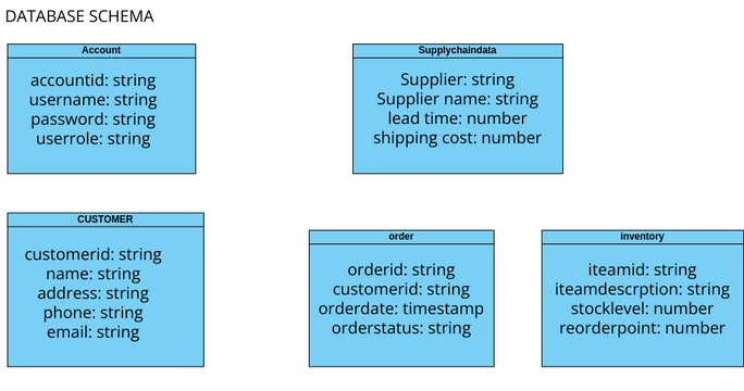 DATABASE SCHEMA | Visual Paradigm User-Contributed Diagrams / Designs