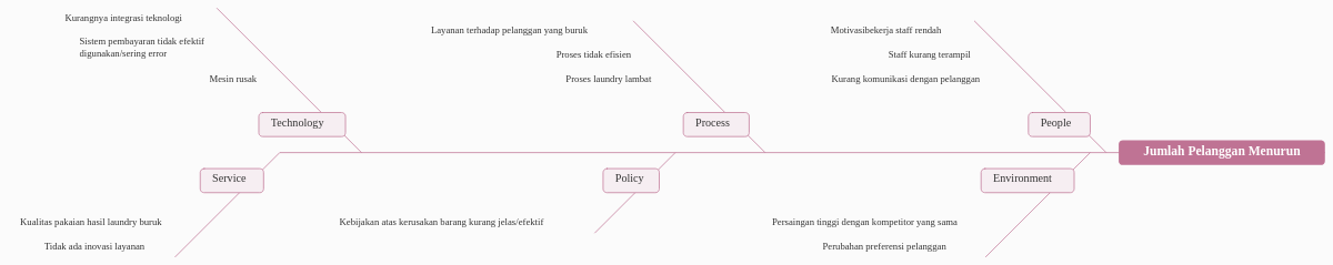 Fishbone Playwash | 비주얼 패러다임 사용자 기여 다이어그램 / 디자인
