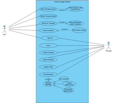 Online Therapy Platform Use Case Diagram | Visual Paradigm User ...