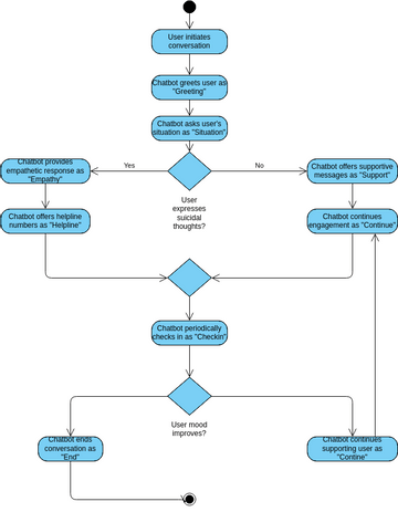 Chatbot | Visual Paradigm User-Contributed Diagrams / Designs