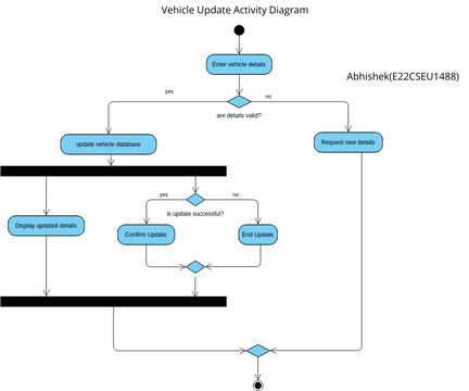 VehicleUpdateAd | Visual Paradigm User-Contributed Diagrams / Designs