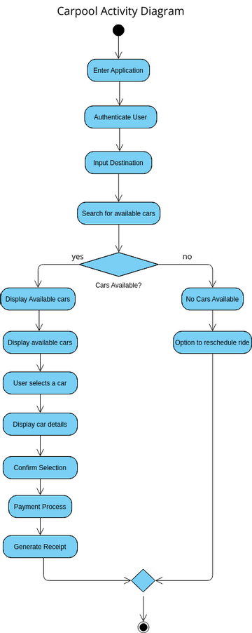 Carpool Activity Diag 