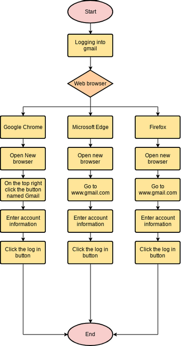 How to log into Gmail | Visual Paradigm User-Contributed Diagrams / Designs