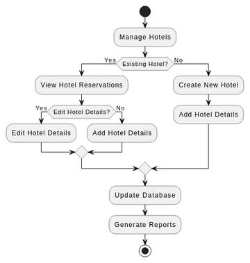 Activity diagram for hotel admin | Visual Paradigm User-Contributed ...