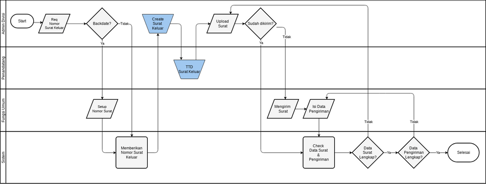 Alur Manajemen Surat | Visual Paradigm User-Contributed Diagrams / Designs