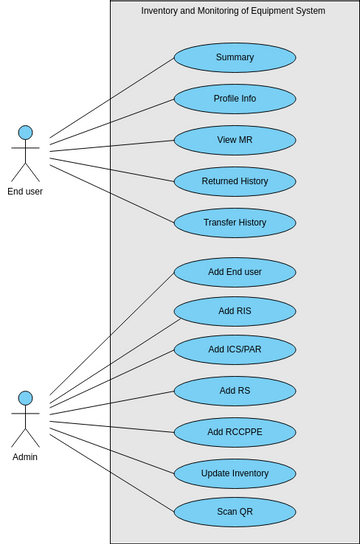 Computer Inventory Diagram Inventory and Monitoring of Equipment | Diagramas / Diseños aportados ...