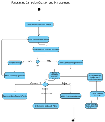 Ngo_activity2 | Visual Paradigm User-Contributed Diagrams / Designs