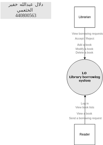 Context Diagram | Visual Paradigm User-Contributed Diagrams / Designs image.