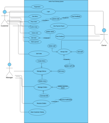 usecase food ordering system | Visual Paradigm User-Contributed ...