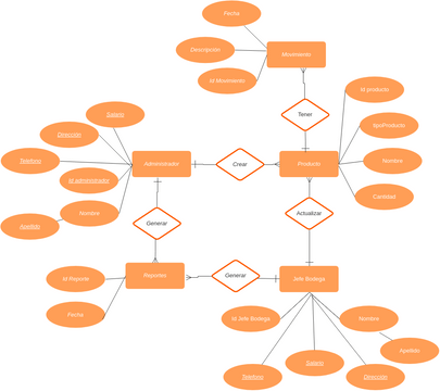 Diagrama Entidad Relación, Proyecto | Visual Paradigm User-Contributed ...