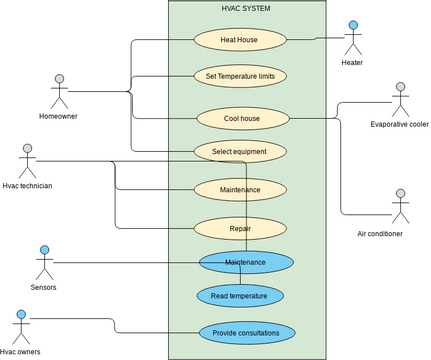 HVAC SYSTEM.vpd | Visual Paradigm User-Contributed Diagrams / Designs