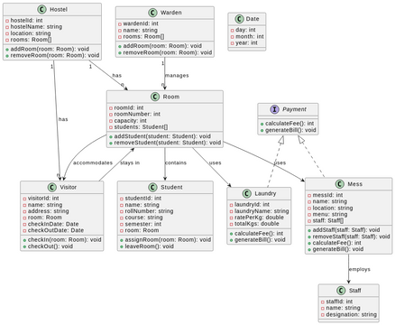 Hostel Management App | Visual Paradigm User-Contributed Diagrams / Designs