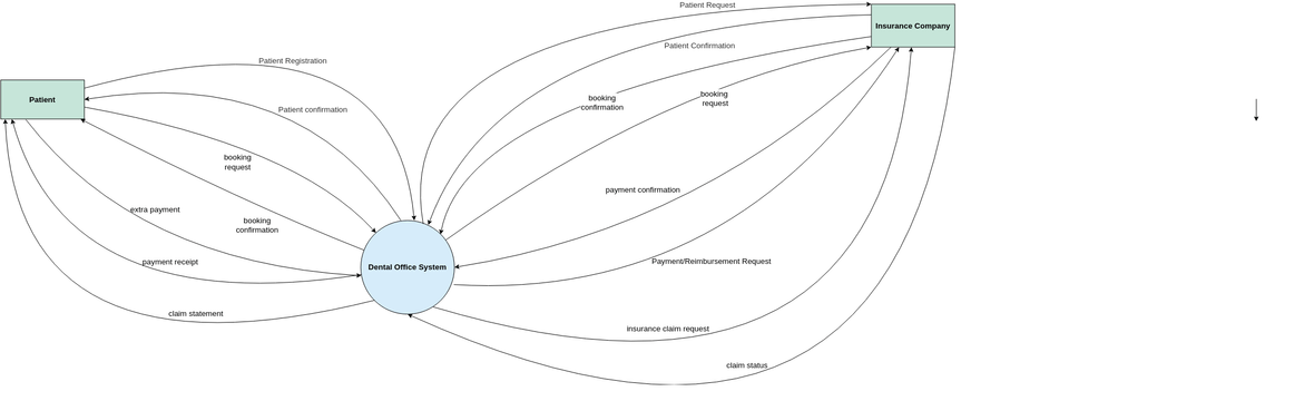 Booking System Context Diagram | Visual Paradigm 社區