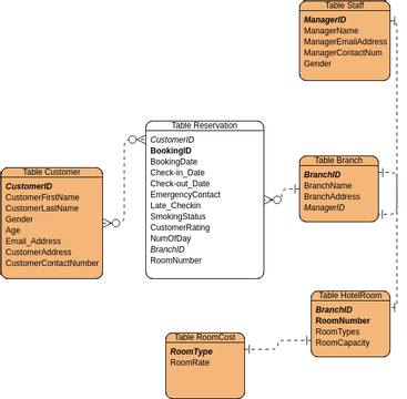 Entity Relationship Diagram | 비주얼 패러다임 사용자 기여 다이어그램 / 디자인