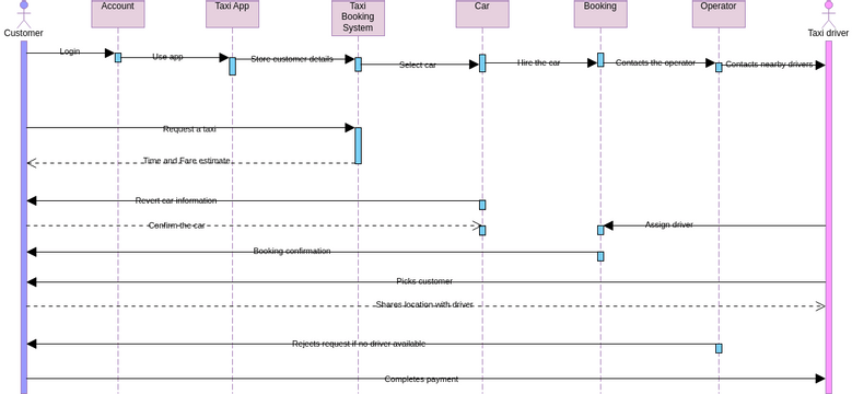 Sequence Diagram - Cab Search System | Visual Paradigm User-Contributed ...