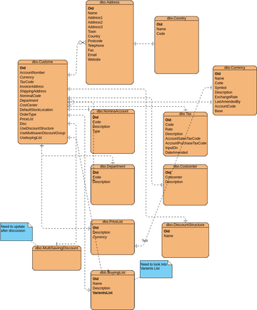 WMS.Customer | Visual Paradigm User-Contributed Diagrams / Designs