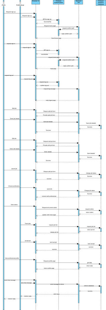 Task Tap sequence uml | Visual Paradigm 社區