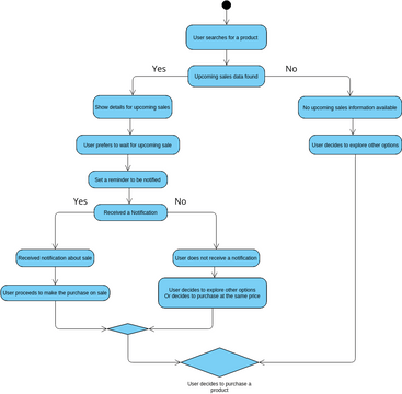 GR_11_Acticity_Diagram_2 | Visual Paradigm User-Contributed Diagrams ...