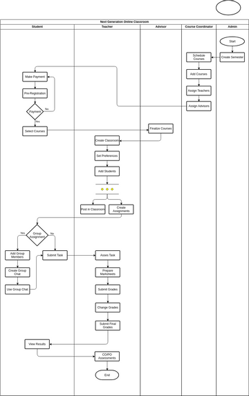 Process Flow | Visual Paradigm User-Contributed Diagrams / Designs