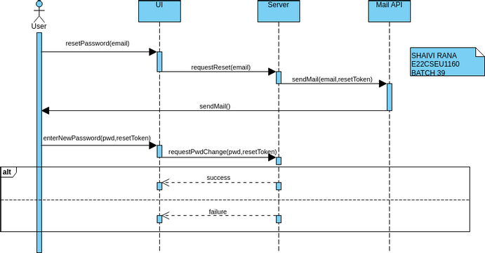 reset password interaction diagram SHAIVI RANA E22CSEU1160 BATCH 39 ...