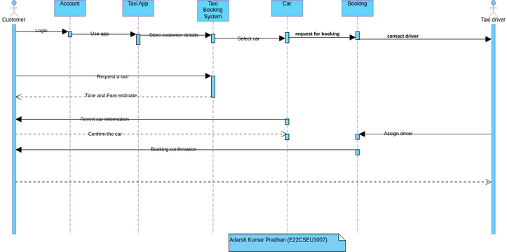 Sequence Diagram - Register Cab System | Visual Paradigm User ...