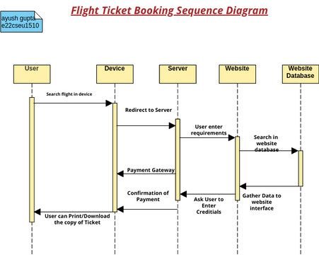 Flight Ticket Booking Sequence Diagram | Visual Paradigm User ...