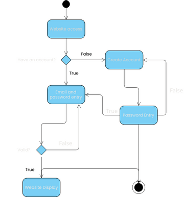 UML activity diagram | Visual Paradigm 社区