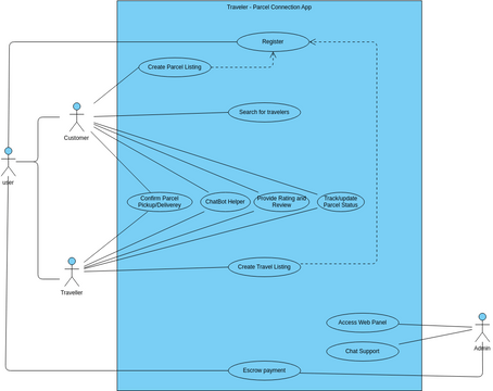 Traveler connection use case | Visual Paradigm User-Contributed ...