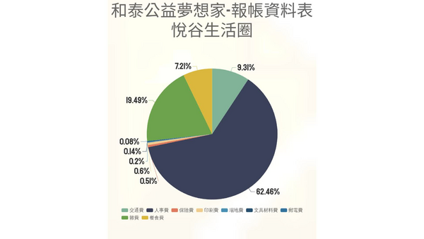 和泰公益夢想家_報帳資料表_悅谷生活圈