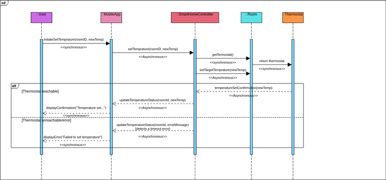 OOAD Sequence Diagram | Visual Paradigm Диаграммы/дизайны, созданные ...