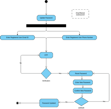 Update Profile Password activity. | Visual Paradigm User-Contributed ...