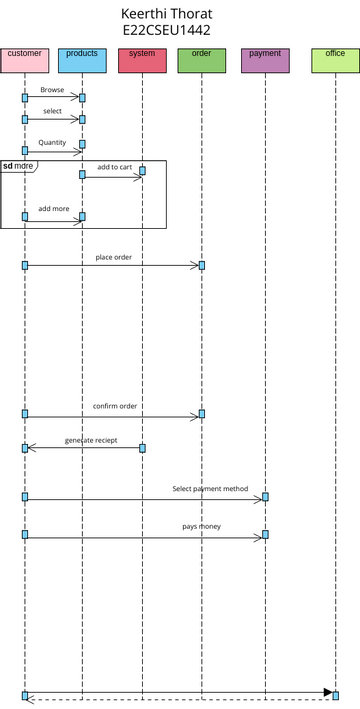 online shopping sequence diagram | Visual Paradigm User-Contributed ...