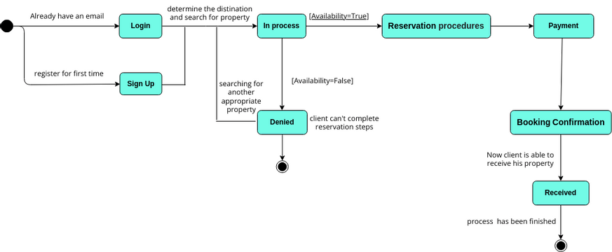 State Diagram for Clients | Visual Paradigm User-Contributed Diagrams ...