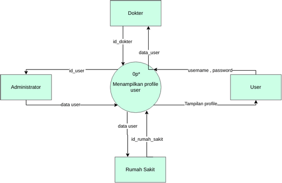 CS System Context DFD | Visual Paradigm 社区