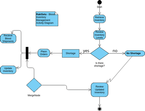 Blood Inventory Management Activity Diagram | Visual Paradigm 社區